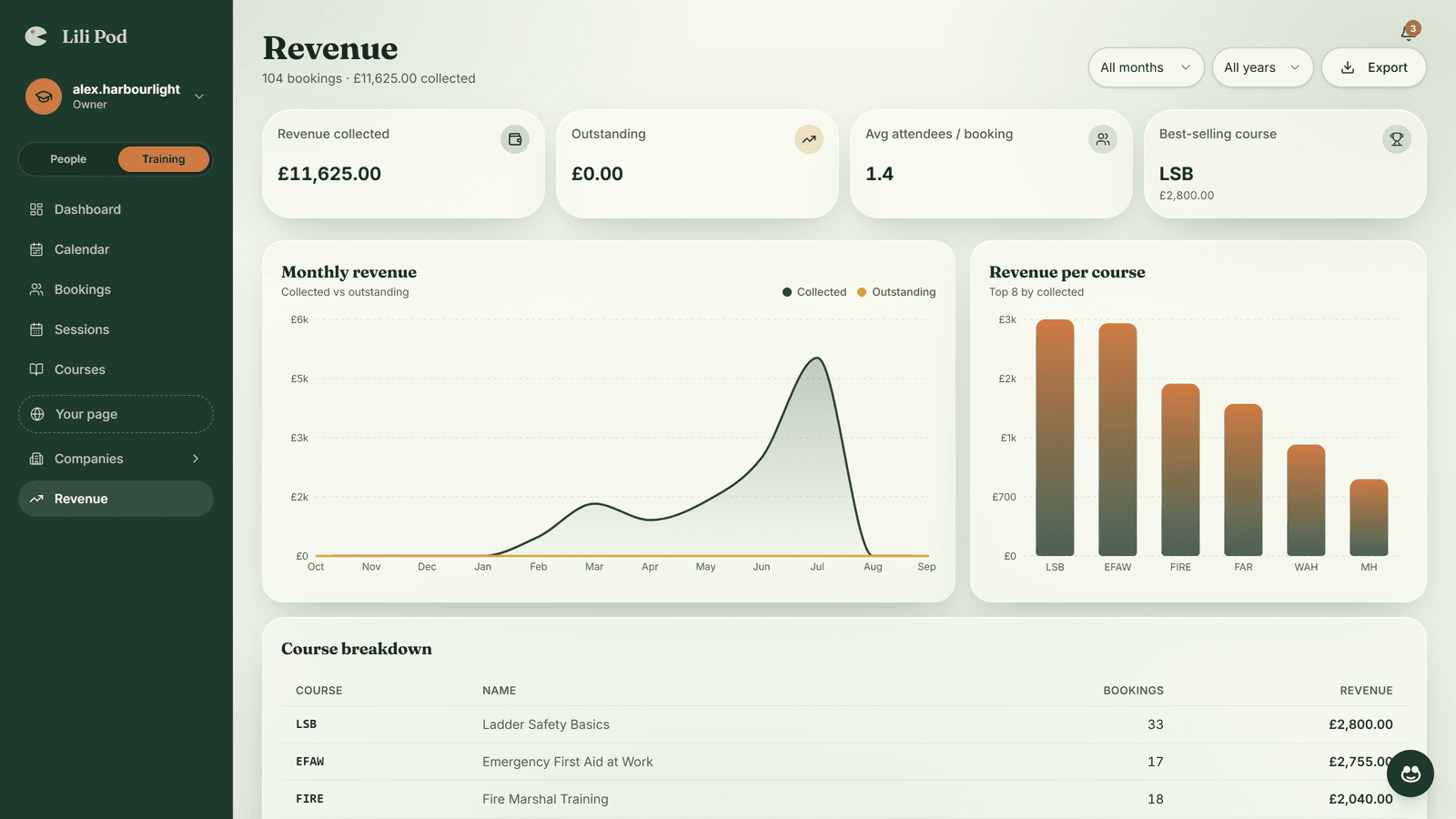 Revenue dashboard showing monthly collected and outstanding payments, plus a breakdown by course