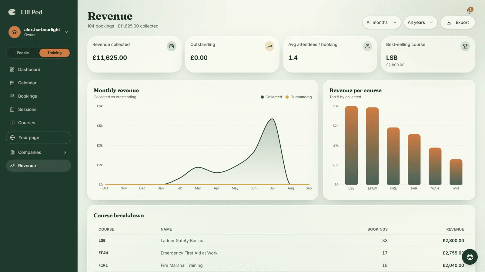 Revenue dashboard showing monthly collected and outstanding payments, plus a breakdown by course